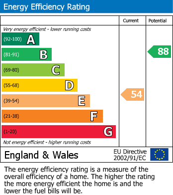 Energy Performance Certificate for Stonegate, East Sussex