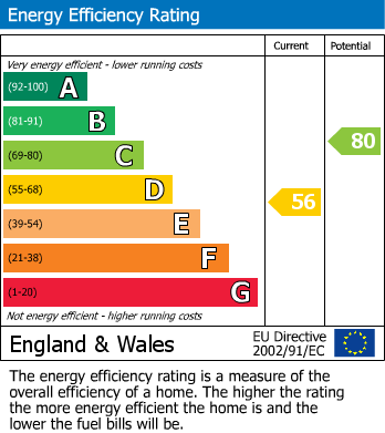 Energy Performance Certificate for Wadhurst, East Sussex