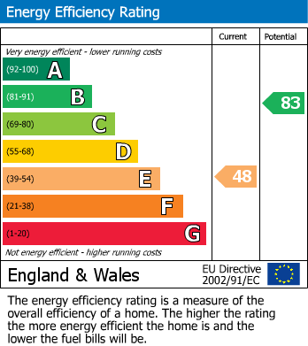 Energy Performance Certificate for Ticehurst, East Sussex