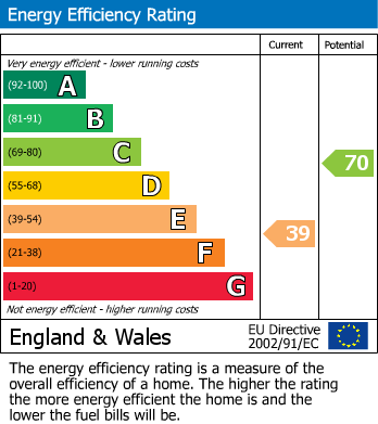 Energy Performance Certificate for Etchingham, East Sussex