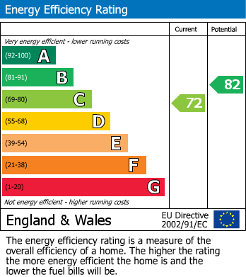 Energy Performance Certificate for Crowborough, East Sussex