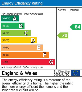 Energy Performance Certificate for Pembury, Kent