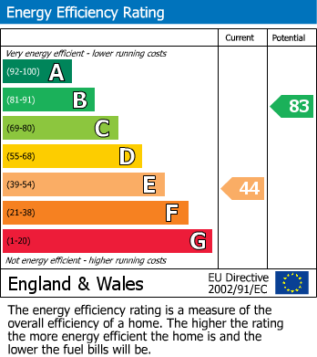 Energy Performance Certificate for Tunbridge Wells, Kent